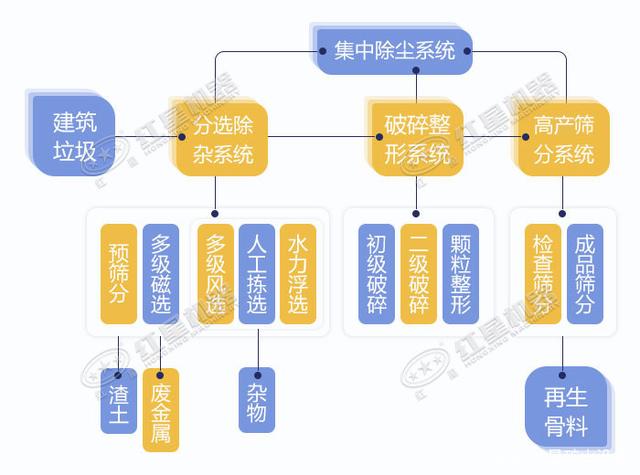 寧波鄞州日處理建筑垃圾400噸？處理生產(chǎn)線(xiàn)如何配置？